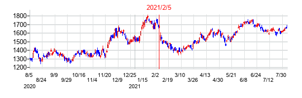 2021年2月5日決算発表前後のの株価の動き方