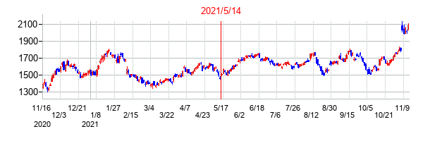 2021年5月14日決算発表前後のの株価の動き方