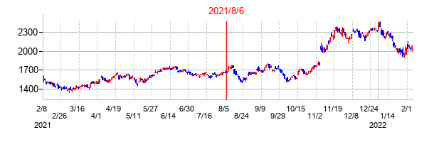 2021年8月6日決算発表前後のの株価の動き方