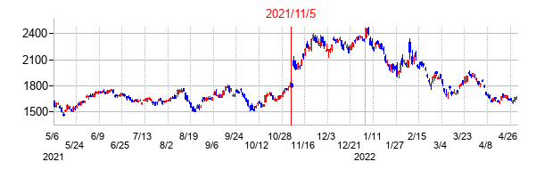 2021年11月5日決算発表前後のの株価の動き方
