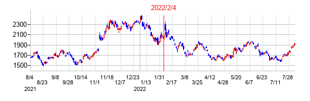 2022年2月4日決算発表前後のの株価の動き方