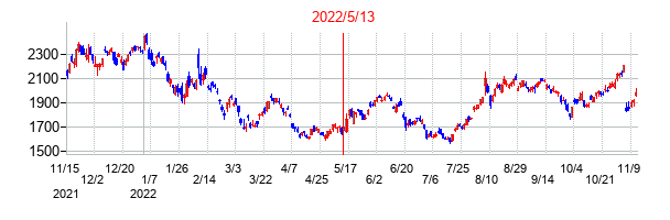 2022年5月13日決算発表前後のの株価の動き方