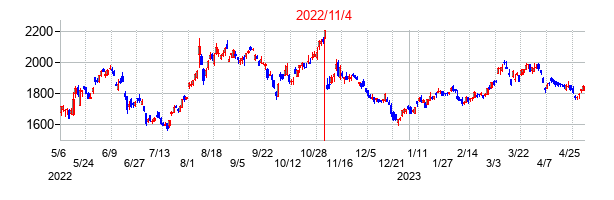 2022年11月4日決算発表前後のの株価の動き方