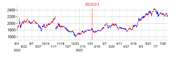 2023年2月3日決算発表前後のの株価の動き方