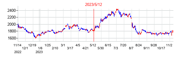 2023年5月12日決算発表前後のの株価の動き方