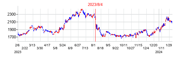 2023年8月4日決算発表前後のの株価の動き方