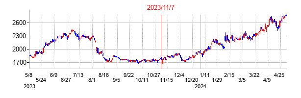 2023年11月7日決算発表前後のの株価の動き方