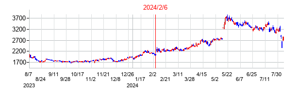 2024年2月6日決算発表前後のの株価の動き方