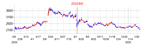 2024年8月6日決算発表前後のの株価の動き方
