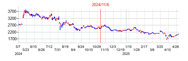 2024年11月6日決算発表前後のの株価の動き方