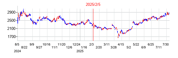 2025年2月5日決算発表前後のの株価の動き方