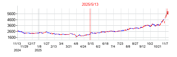 2025年5月13日決算発表前後のの株価の動き方