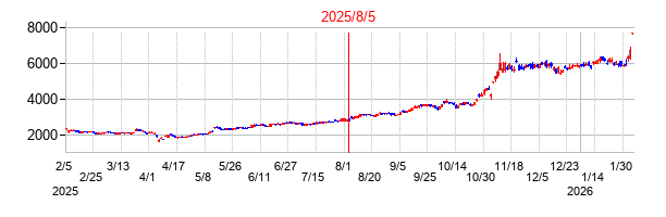 2025年8月5日決算発表前後のの株価の動き方
