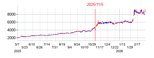 2025年11月5日決算発表前後のの株価の動き方