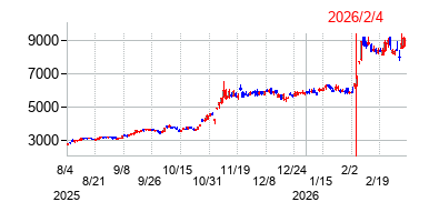 2026年2月4日決算発表前後のの株価の動き方
