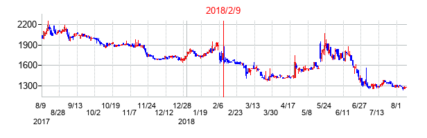 2018年2月9日決算発表前後のの株価の動き方