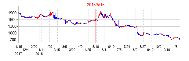 2018年5月15日決算発表前後のの株価の動き方