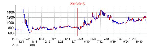 2019年5月15日決算発表前後のの株価の動き方