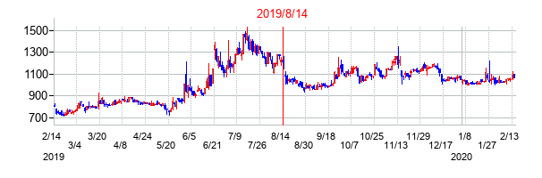 2019年8月14日決算発表前後のの株価の動き方