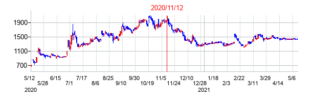2020年11月12日決算発表前後のの株価の動き方