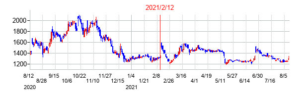 2021年2月12日決算発表前後のの株価の動き方