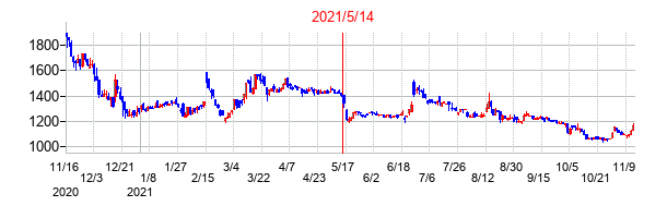 2021年5月14日決算発表前後のの株価の動き方