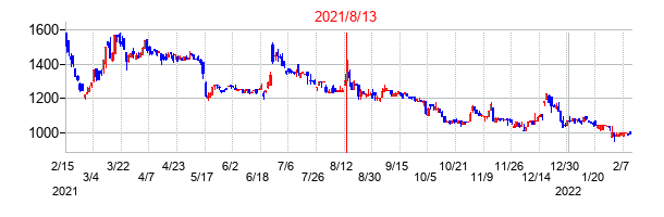 2021年8月13日決算発表前後のの株価の動き方