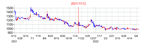 2021年11月12日決算発表前後のの株価の動き方