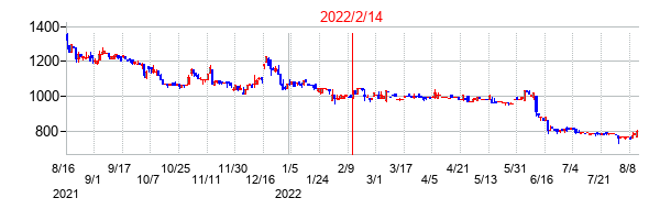 2022年2月14日決算発表前後のの株価の動き方