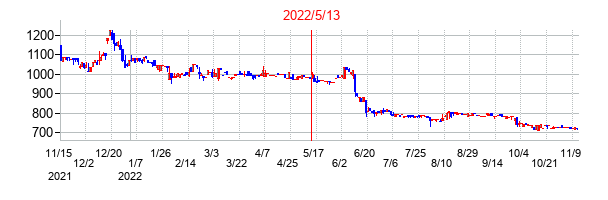2022年5月13日決算発表前後のの株価の動き方