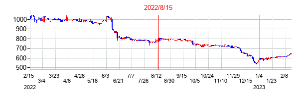 2022年8月15日決算発表前後のの株価の動き方