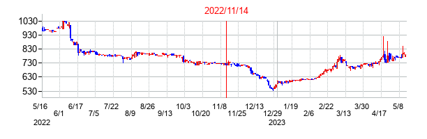 2022年11月14日決算発表前後のの株価の動き方