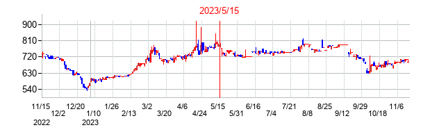 2023年5月15日決算発表前後のの株価の動き方