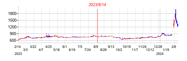 2023年8月14日決算発表前後のの株価の動き方