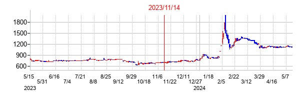 2023年11月14日決算発表前後のの株価の動き方