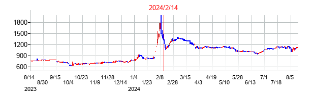 2024年2月14日決算発表前後のの株価の動き方