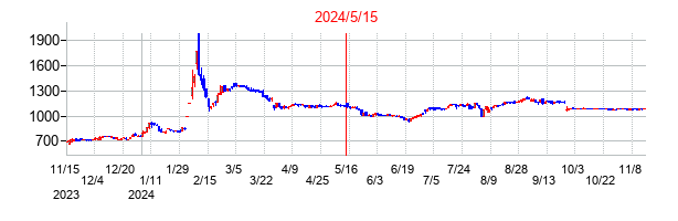 2024年5月15日決算発表前後のの株価の動き方