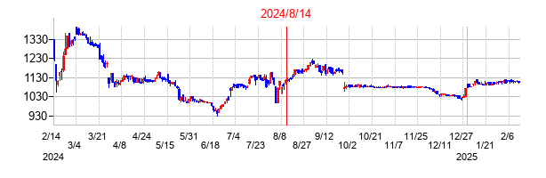 2024年8月14日決算発表前後のの株価の動き方