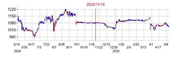 2024年11月14日決算発表前後のの株価の動き方