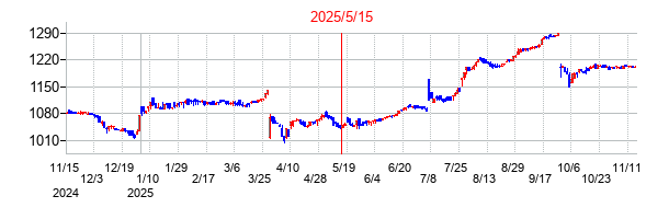 2025年5月15日決算発表前後のの株価の動き方