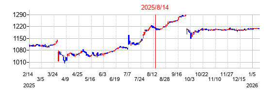 2025年8月14日決算発表前後のの株価の動き方