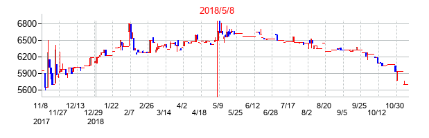 2018年5月8日決算発表前後のの株価の動き方