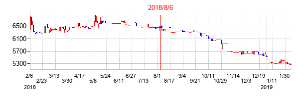 2018年8月6日決算発表前後のの株価の動き方