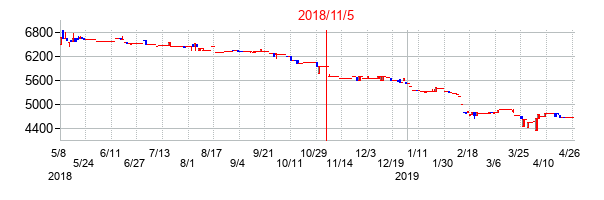 2018年11月5日決算発表前後のの株価の動き方