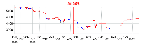 2019年5月8日決算発表前後のの株価の動き方