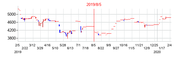 2019年8月5日決算発表前後のの株価の動き方