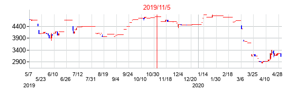 2019年11月5日決算発表前後のの株価の動き方