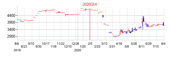 2020年2月4日決算発表前後のの株価の動き方