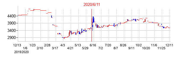 2020年6月11日決算発表前後のの株価の動き方