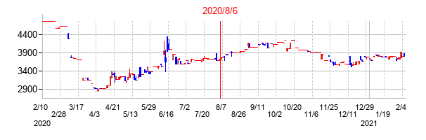 2020年8月6日決算発表前後のの株価の動き方